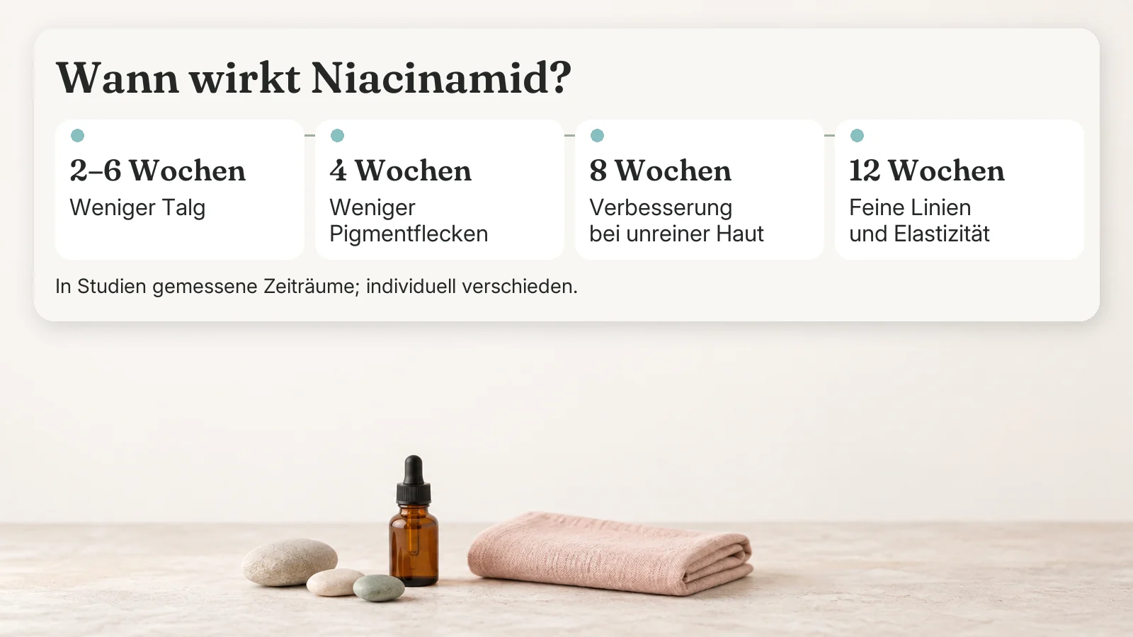 Niacinamid-Zeitverlauf: weniger Fett nach 2–6 Wochen, weniger Flecken nach 4 Wochen, Verbesserung unreiner Haut nach 8 Wochen, feine Linien nach 12 Wochen