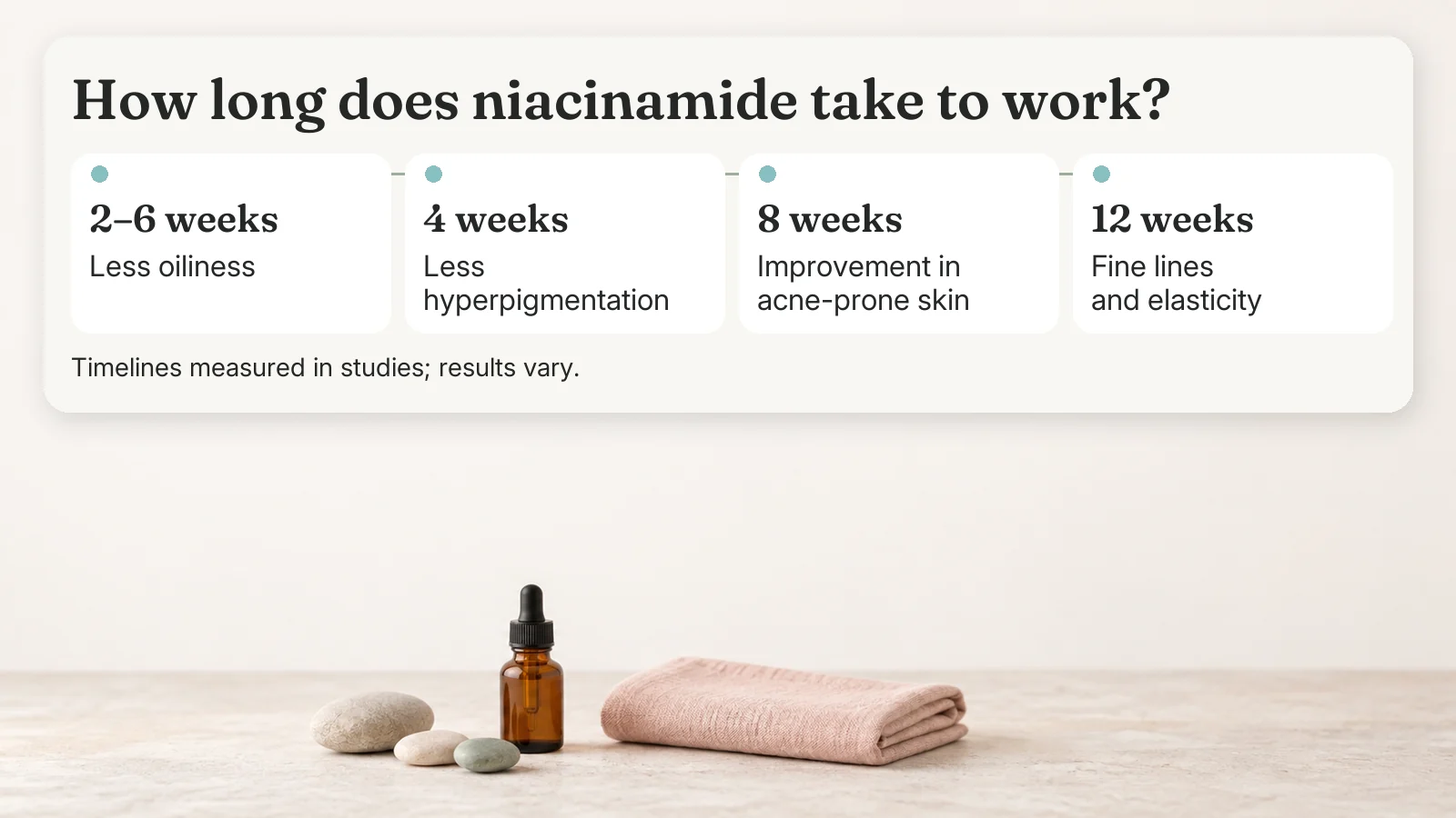 Niacinamide timeline: less oil at 2–6 weeks, less hyperpigmentation at 4 weeks, improvement in acne-prone skin at 8 weeks, fine lines at 12 weeks