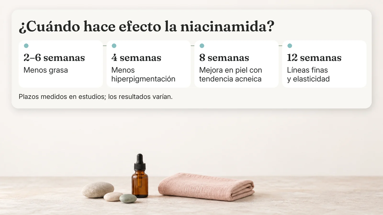 Cronología de la niacinamida: menos grasa a las 2–6 semanas, menos manchas a las 4, mejora de la piel con tendencia acneica a las 8 y de las líneas finas a las 12