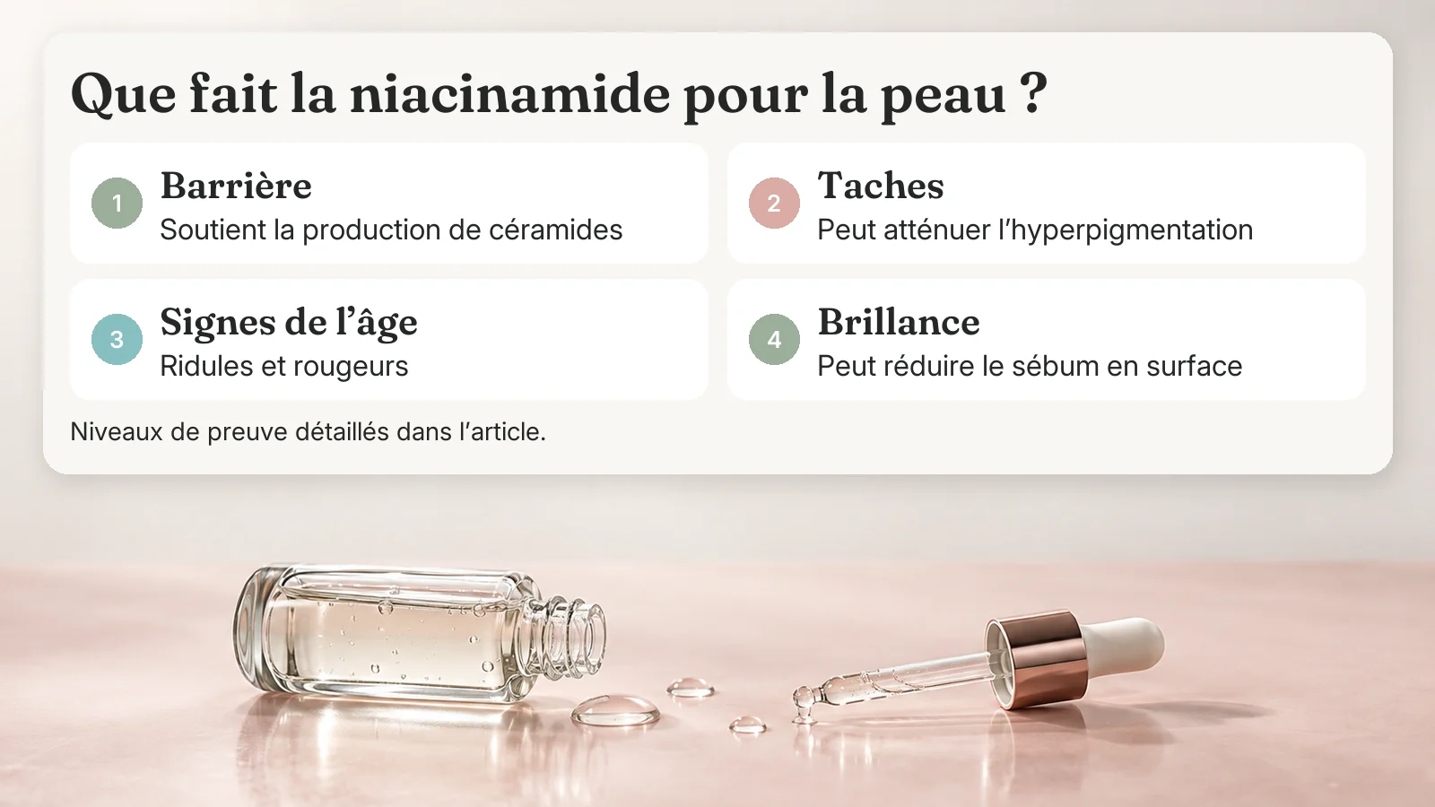 Quatre bienfaits de la niacinamide : soutient la barrière, peut atténuer les taches, ridules et rougeurs, peut réduire le sébum en surface