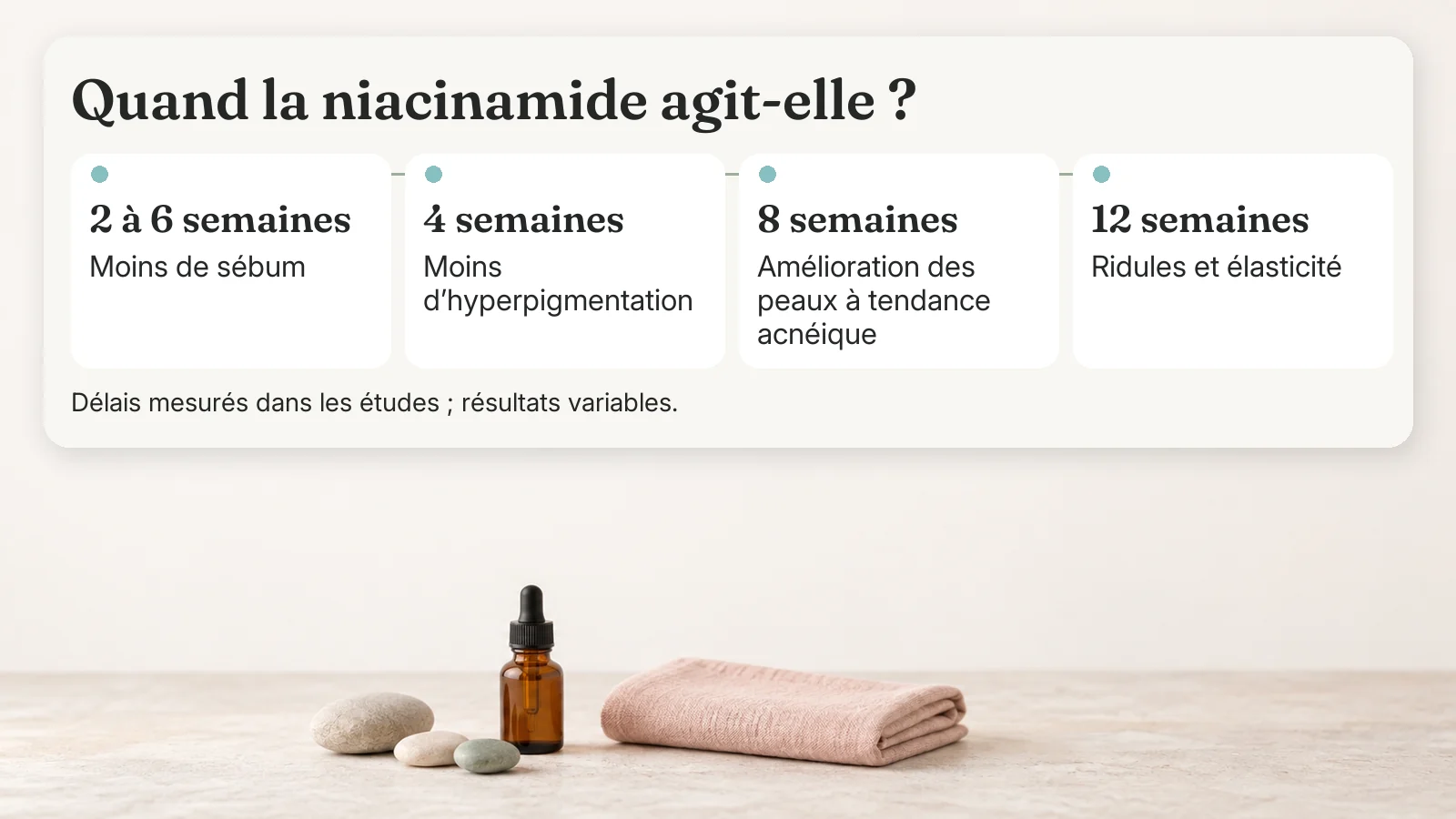 Chronologie de la niacinamide : moins de sébum à 2–6 semaines, moins de taches à 4 semaines, amélioration des peaux acnéiques à 8 semaines, ridules à 12 semaines