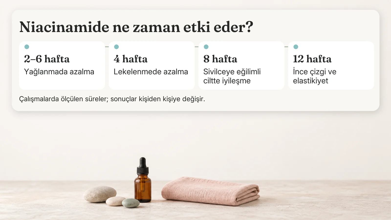 Niacinamide zaman çizelgesi: 2–6 haftada yağlanmada, 4 haftada lekelenmede azalma, 8 haftada sivilceye eğilimli ciltte, 12 haftada ince çizgilerde iyileşme